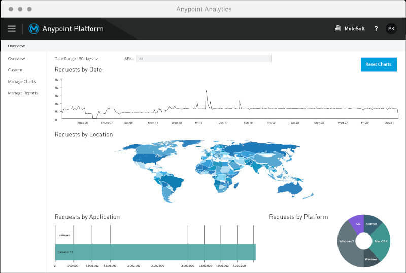 Mulesoft Anypoint Platform