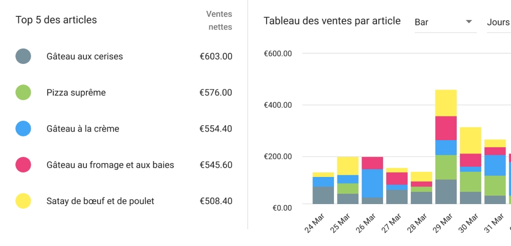 Analysez vos ventes