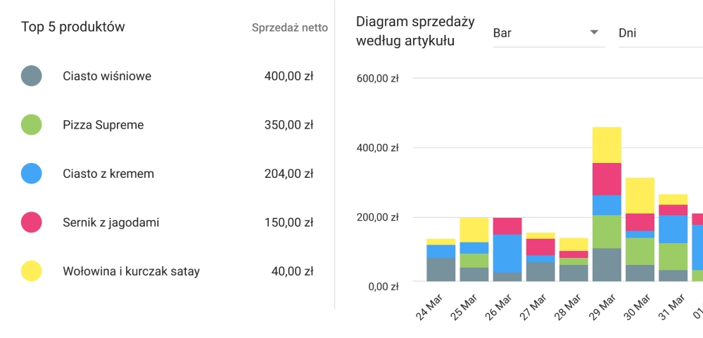 Analizuj swoją sprzedaż