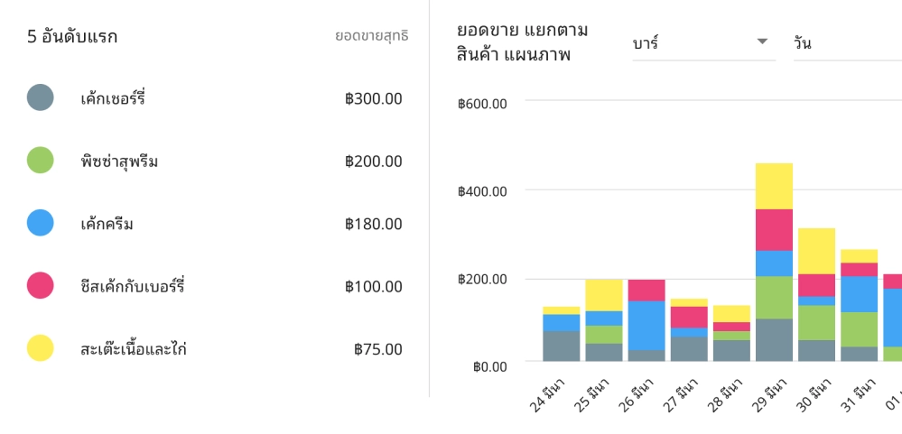 วิเคราะห์การขายของคุณ