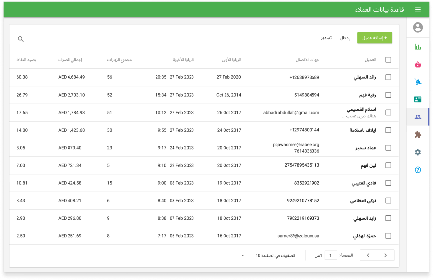 sales by items