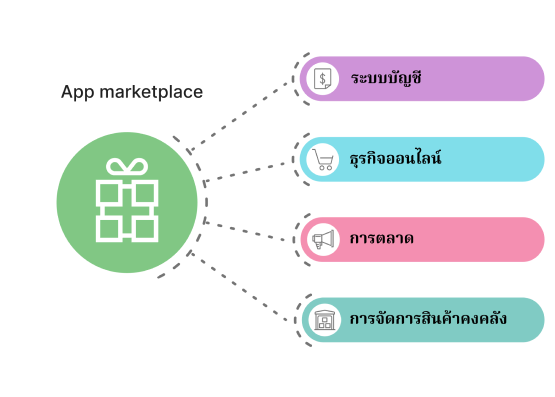 การเชื่อมต่อกับระบบ Loyverse POS