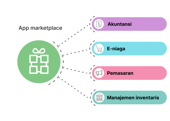 Hubungkan aplikasi pihak ketiga ke Loyverse agar usaha Anda tetap berjalan lancar