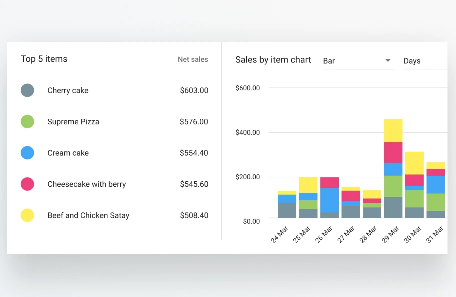 POS Data  Analytics sales in Loyverse Back Office