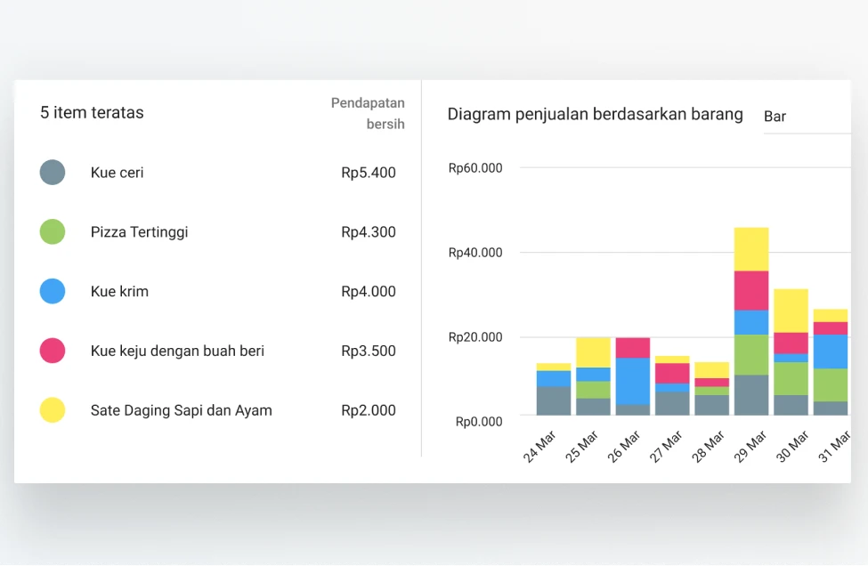 POS Data  Analytics sales in Loyverse Back Office