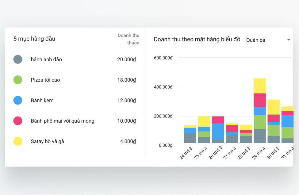 POS Data  Analytics sales in Loyverse Back Office