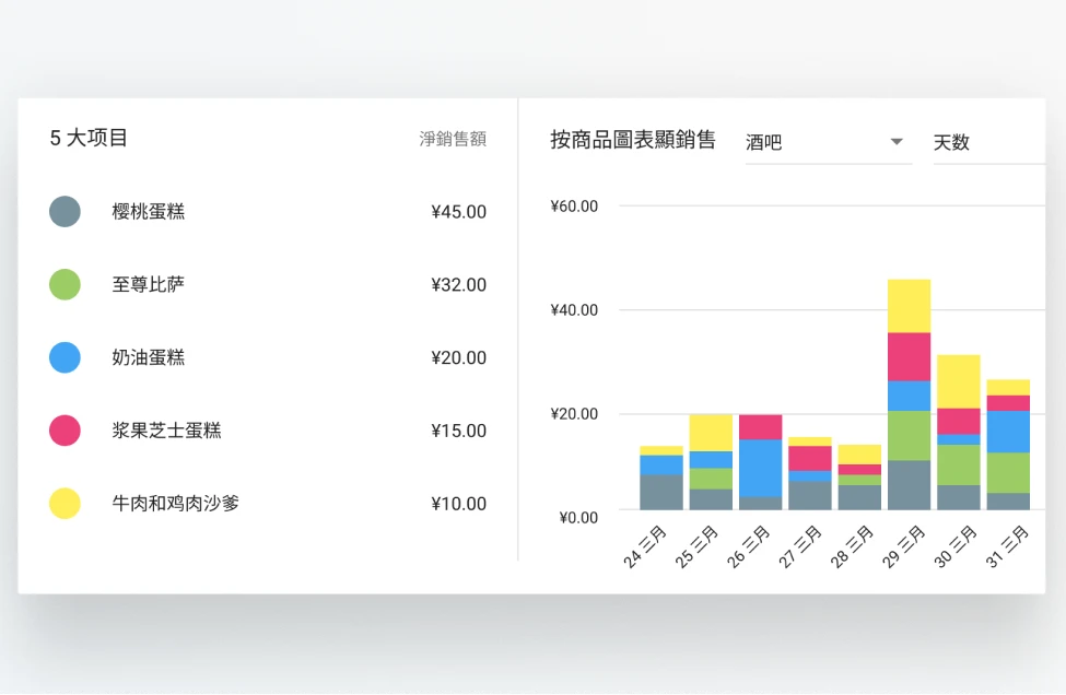 POS Data  Analytics sales in Loyverse Back Office