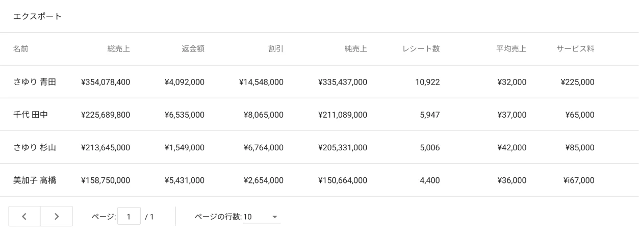 従業員別売上