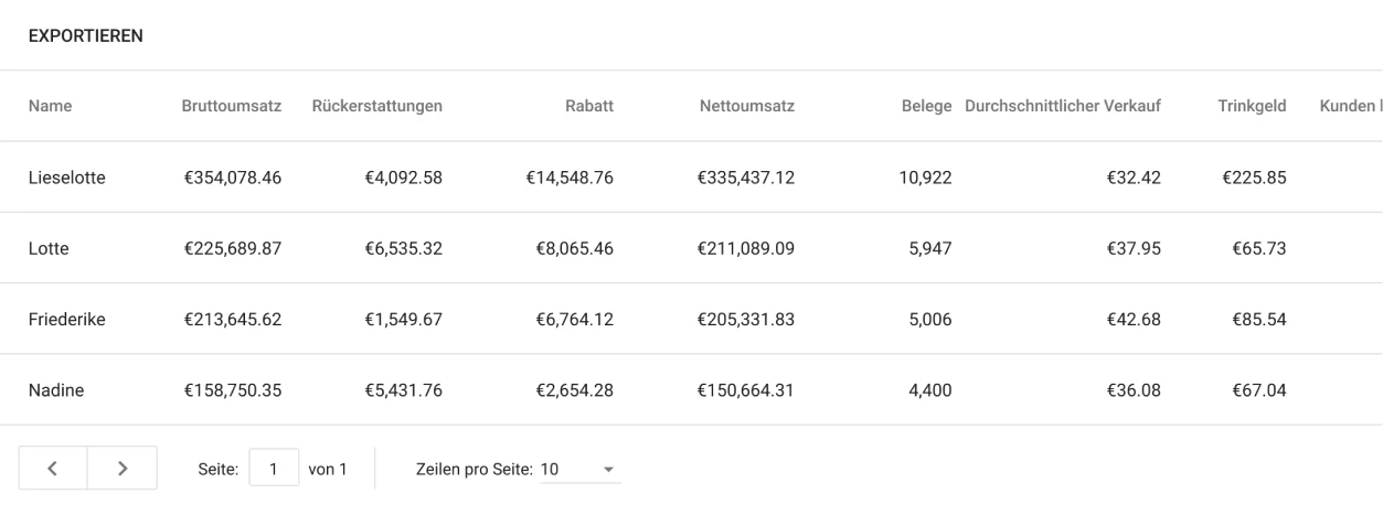 Verkäufe nach Mitarbeiter