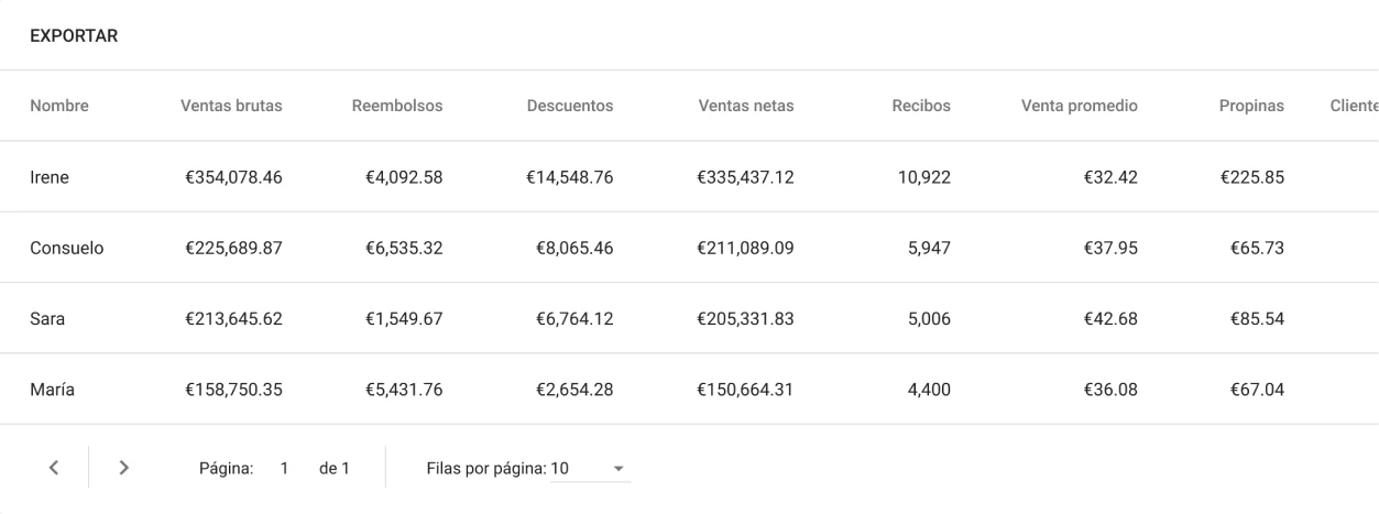 Ventas por empleado