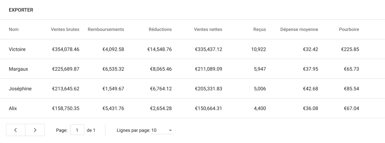 Ventes par employé