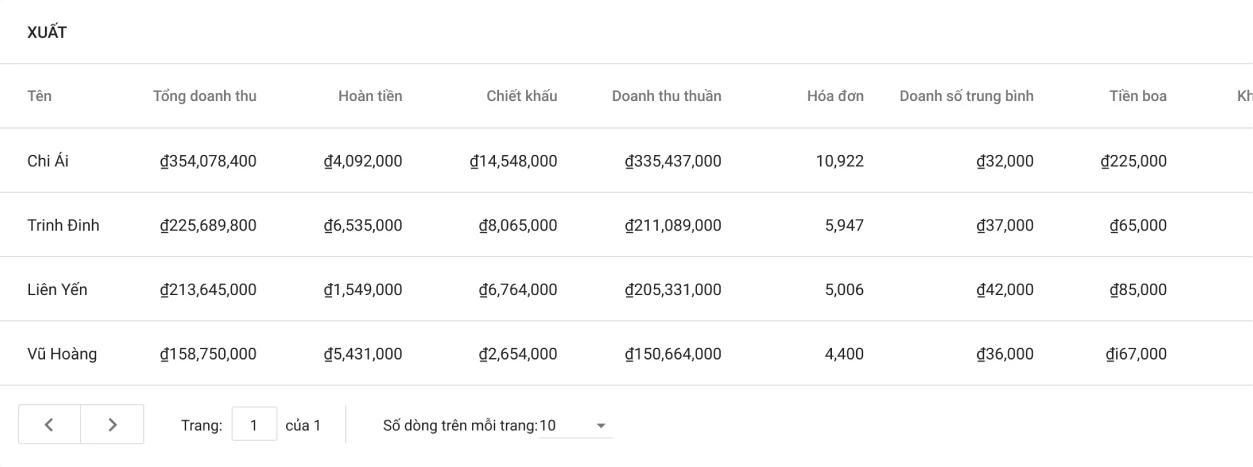 Doanh số bán hàng theo nhân viên