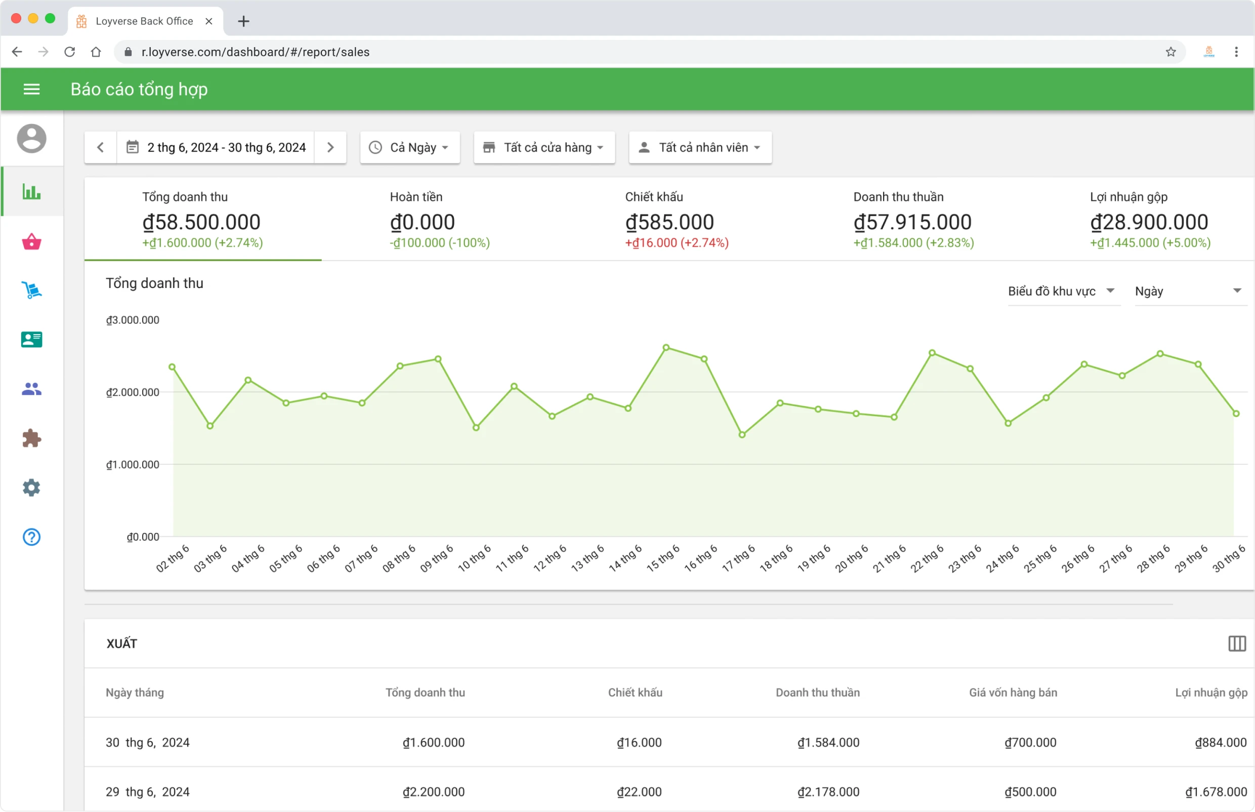 Point of Sale Analytics in Loyverse Back office