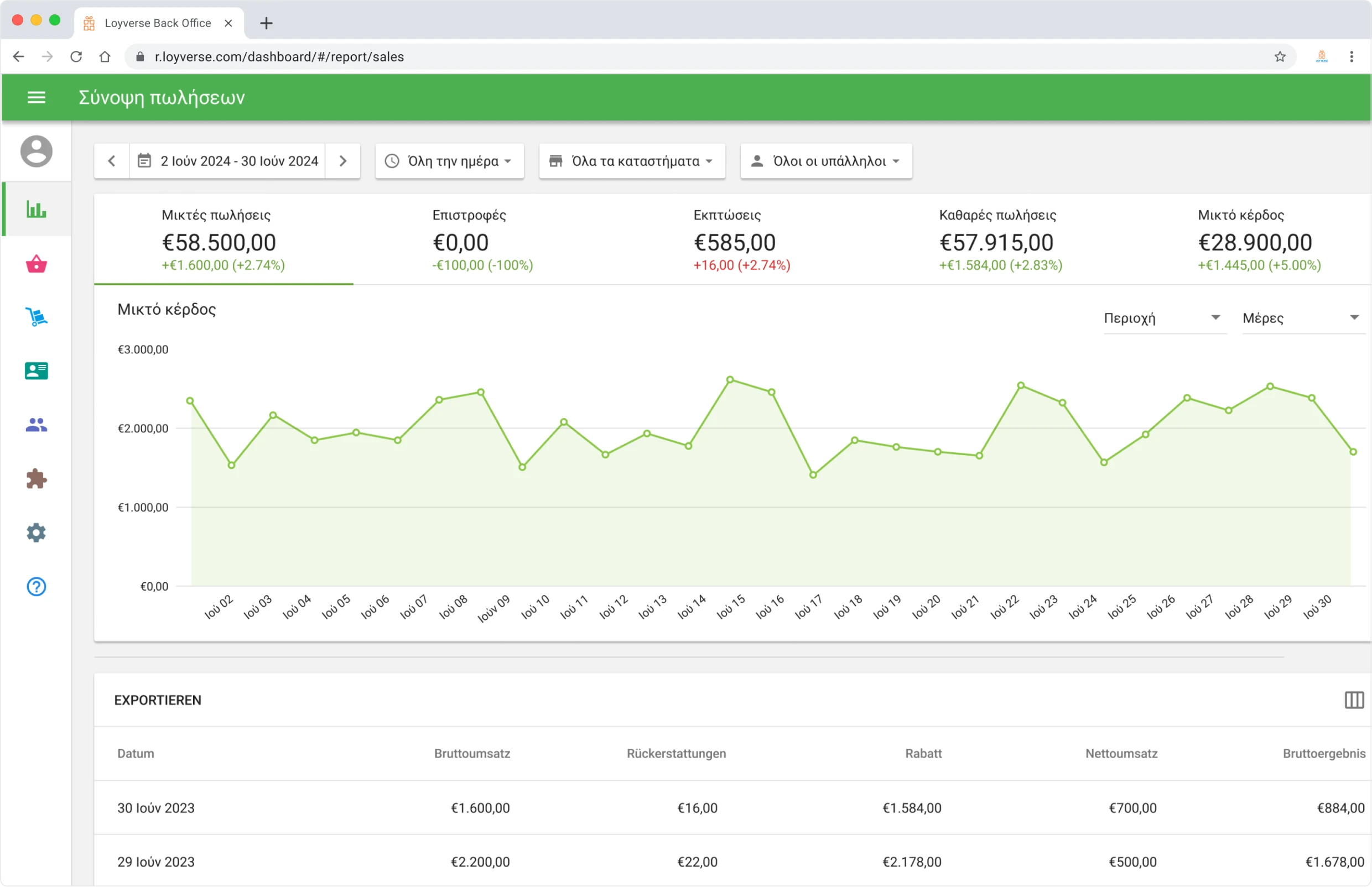 Point of Sale Analytics in Loyverse Back office