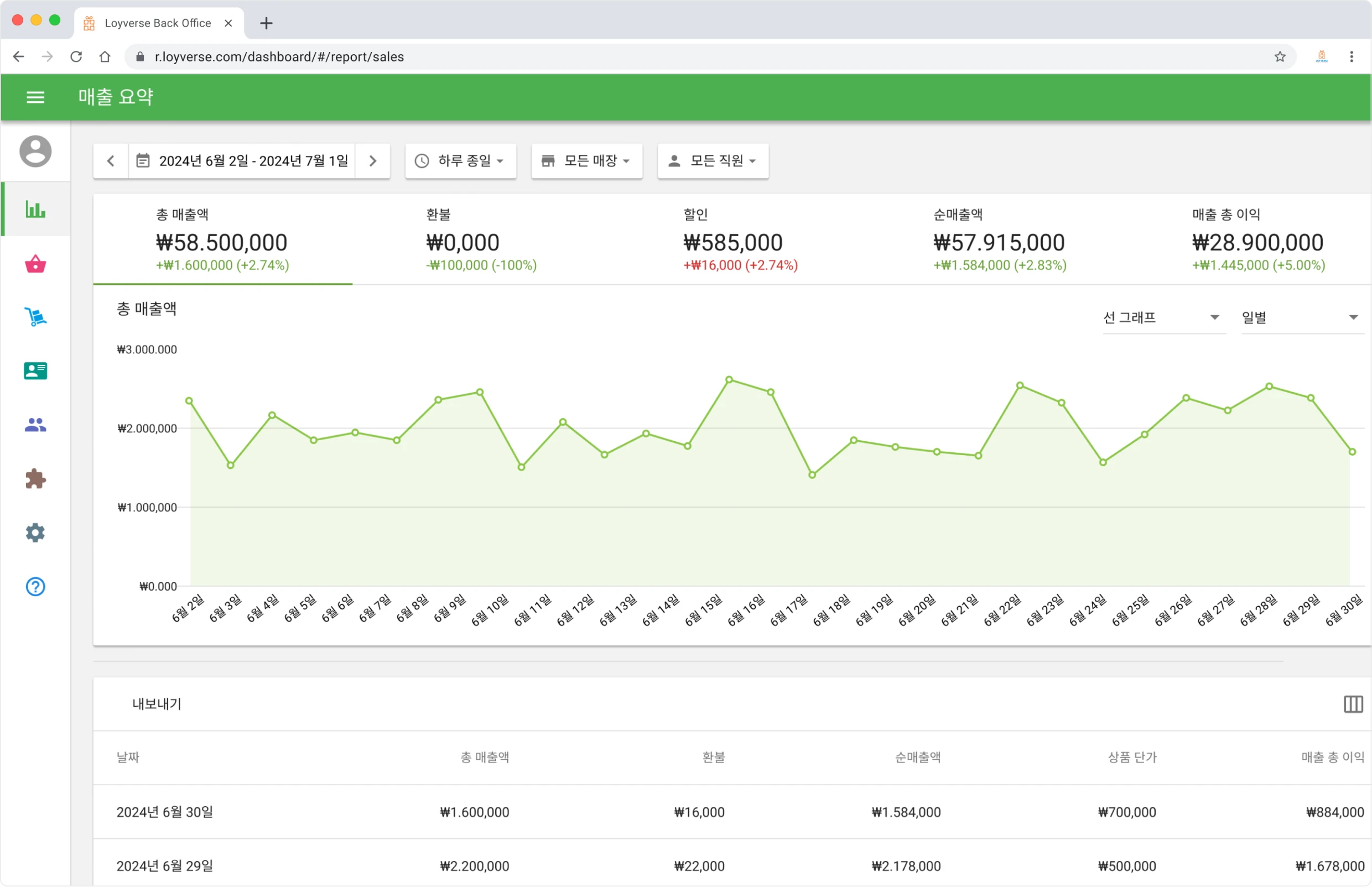 Point of Sale Analytics in Loyverse Back office