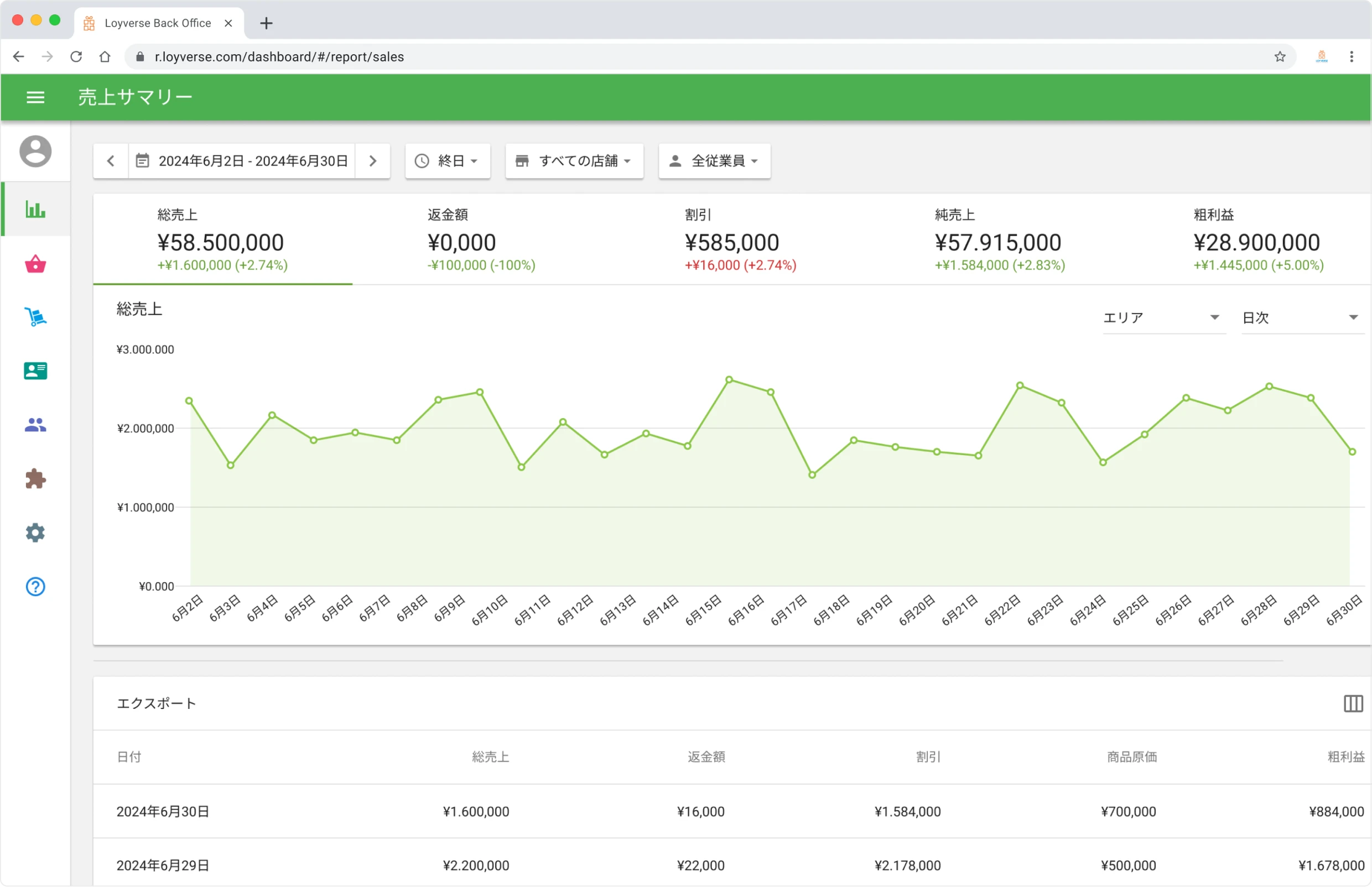 Point of Sale Analytics in Loyverse Back office