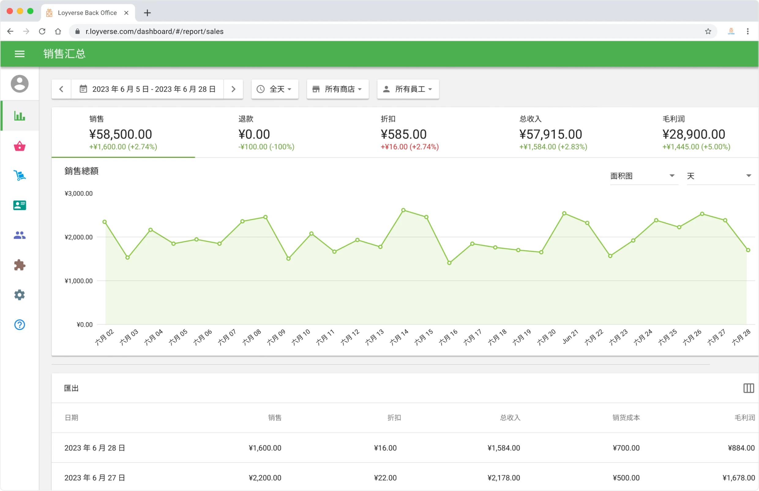 Point of Sale Analytics in Loyverse Back office